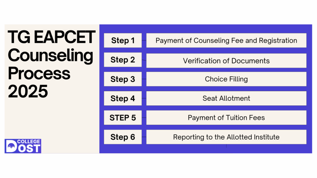 Step By Step TG EAPCET Counselling Process 2025 tg-eapcet-counselling