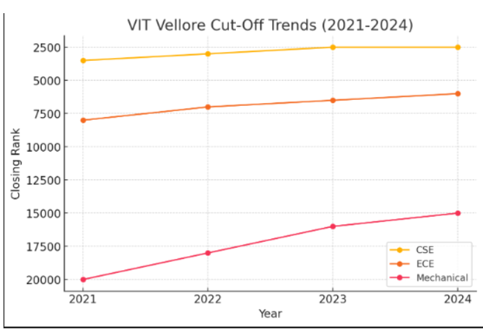 VIT 2021-2024 cutoff