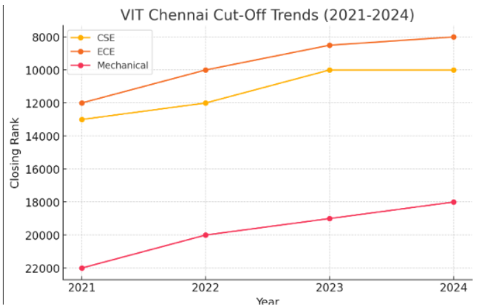 Vit chennai cutoff