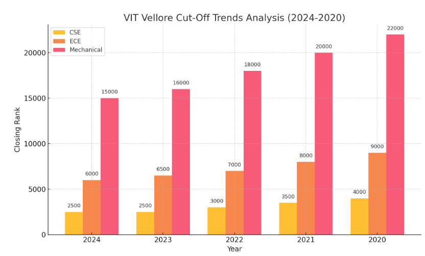 VIT Cutoff