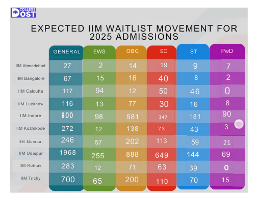IIM Waitlist Movement 2025