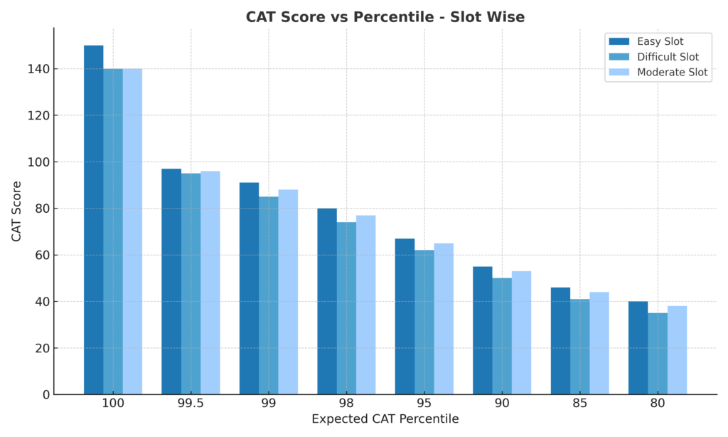 CAT Score vs Percentile