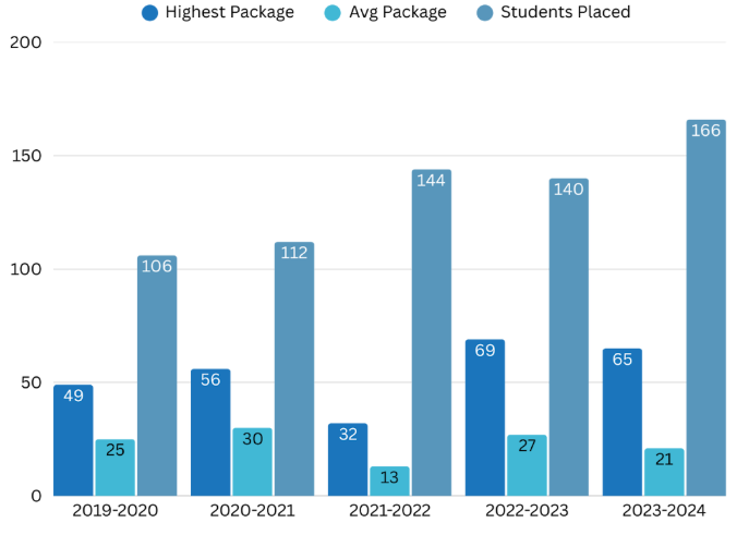 IIIT Hyderabad placement stats