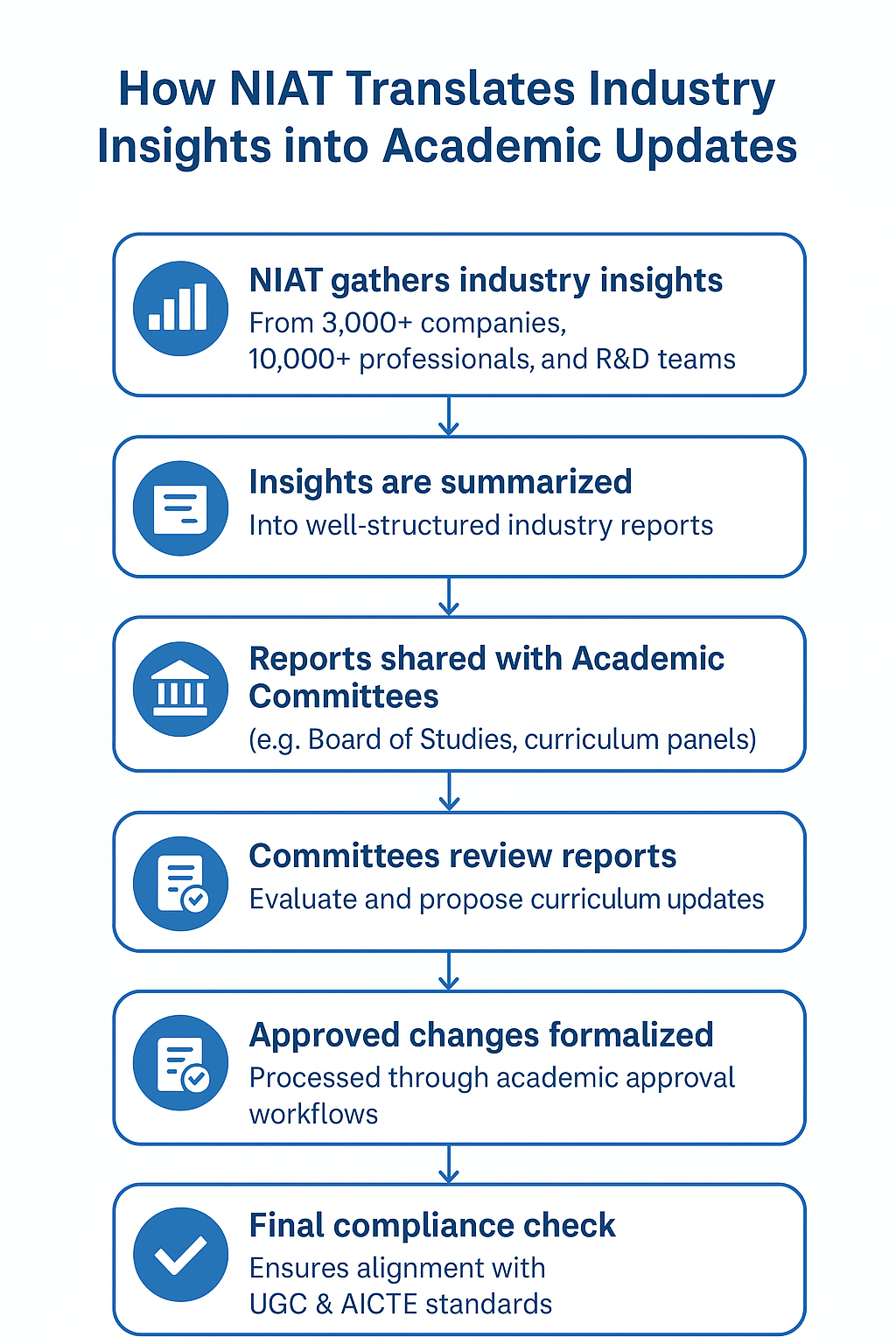 NIAT Pune Curriculum